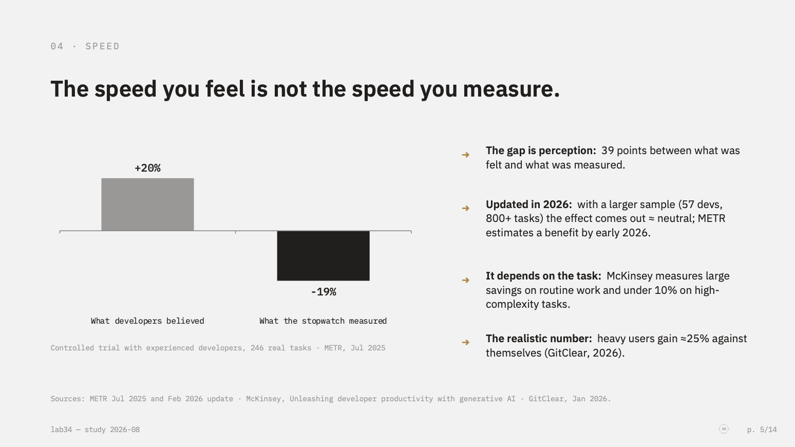 Two bars: what developers believed, +20% faster; what the stopwatch measured, 19% slower.
