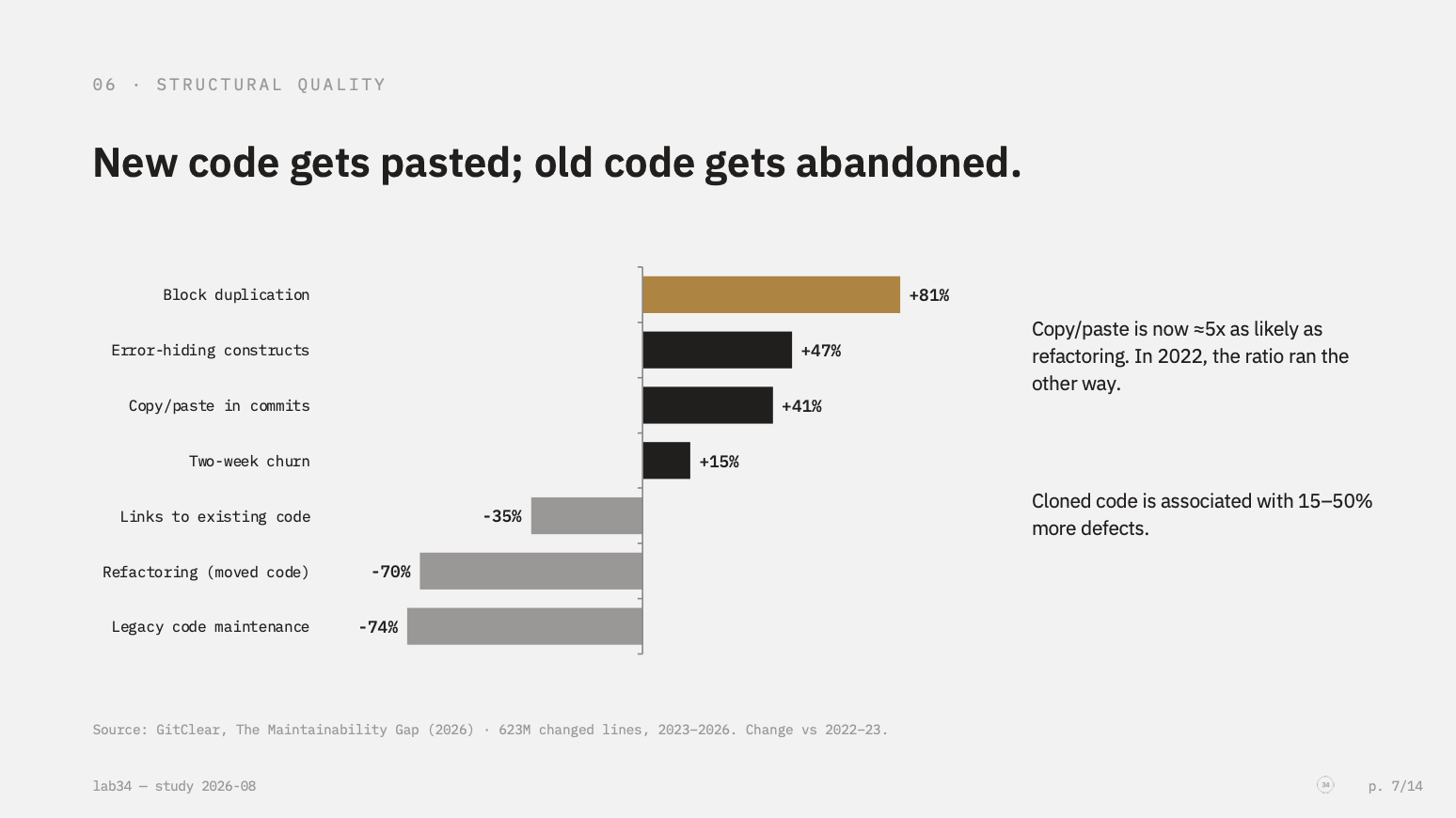 Bar chart of code-structure changes since 2022: block duplication +81%, error-hiding constructs +47%, copy/paste in commits +41%, two-week churn +15%, links to existing code −35%, refactoring −70%, legacy code maintenance −74%.